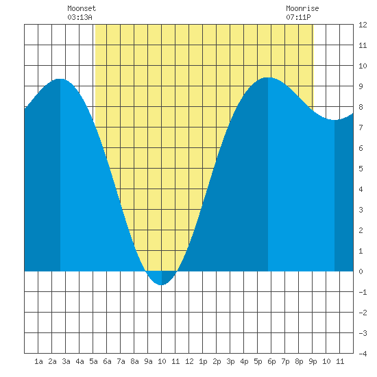 Port Gamble tide chart for Sunday, June 8, 2025