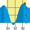 Port Gamble tide chart for Monday, June 9, 2025