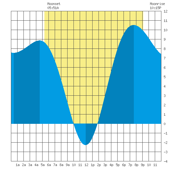 Port Gamble tide chart for Friday, July 11, 2025