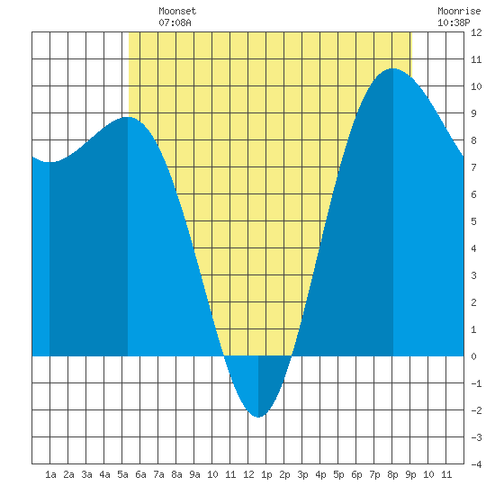 Port Gamble tide chart for Saturday, July 12, 2025