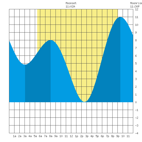 Port Gamble tide chart for Tuesday, July 15, 2025