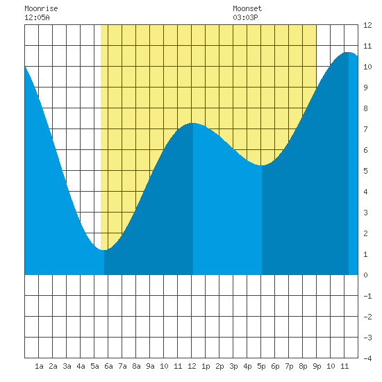Port Gamble tide chart for Friday, July 18, 2025