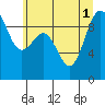 Port Gamble tide chart for Tuesday, July 1, 2025