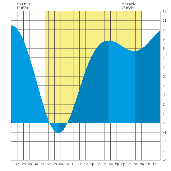 Port Gamble tide chart for Sunday, July 20, 2025