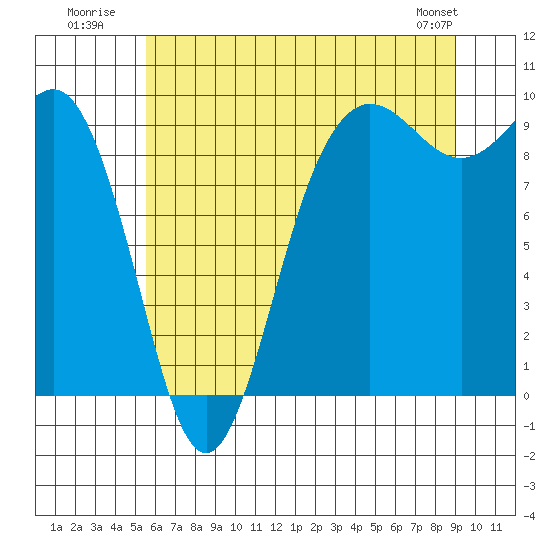 Port Gamble tide chart for Monday, July 21, 2025