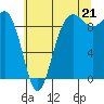 Port Gamble tide chart for Monday, July 21, 2025
