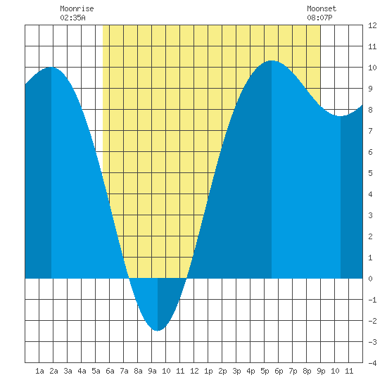 Port Gamble tide chart for Tuesday, July 22, 2025