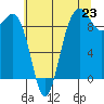 Port Gamble tide chart for Wednesday, July 23, 2025