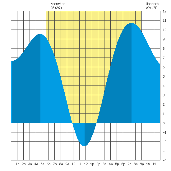 Port Gamble tide chart for Friday, July 25, 2025
