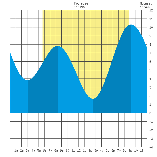 Port Gamble tide chart for Tuesday, July 29, 2025