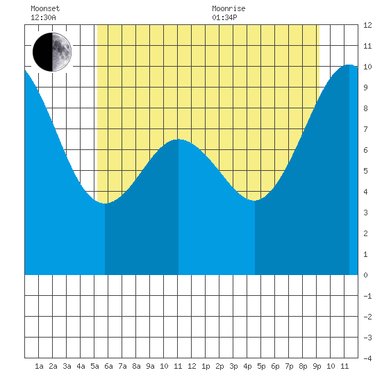 Port Gamble tide chart for Wednesday, July 2, 2025