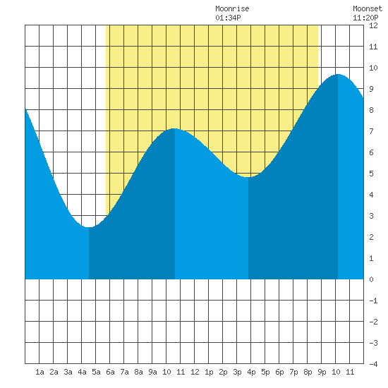 Port Gamble tide chart for Thursday, July 31, 2025