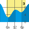 Port Gamble tide chart for Thursday, July 3, 2025
