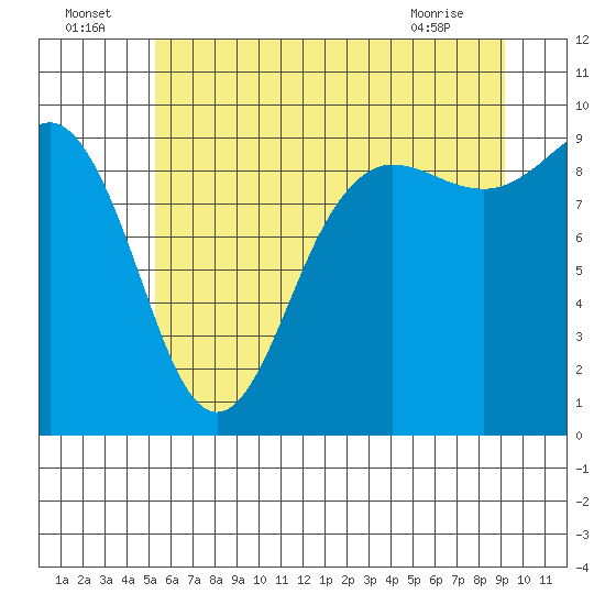 Port Gamble tide chart for Saturday, July 5, 2025