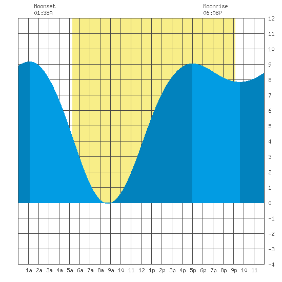 Port Gamble tide chart for Sunday, July 6, 2025