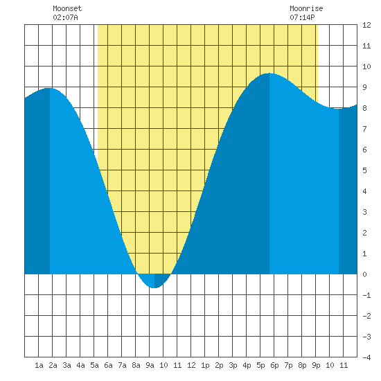 Port Gamble tide chart for Monday, July 7, 2025