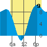 Port Gamble tide chart for Wednesday, July 9, 2025