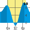 Port Gamble tide chart for Sunday, August 10, 2025