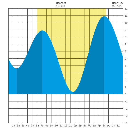 Port Gamble tide chart for Tuesday, August 12, 2025