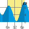 Port Gamble tide chart for Tuesday, August 12, 2025