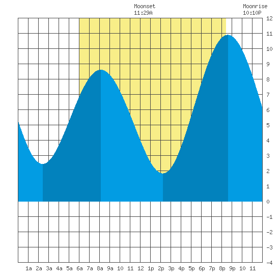 Port Gamble tide chart for Wednesday, August 13, 2025