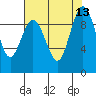Port Gamble tide chart for Wednesday, August 13, 2025