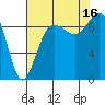 Port Gamble tide chart for Saturday, August 16, 2025
