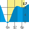 Port Gamble tide chart for Sunday, August 17, 2025