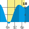Port Gamble tide chart for Monday, August 18, 2025