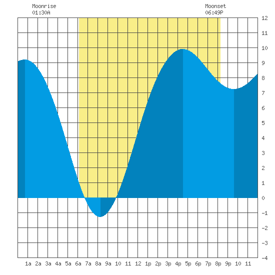 Port Gamble tide chart for Tuesday, August 19, 2025