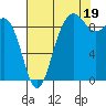 Port Gamble tide chart for Tuesday, August 19, 2025