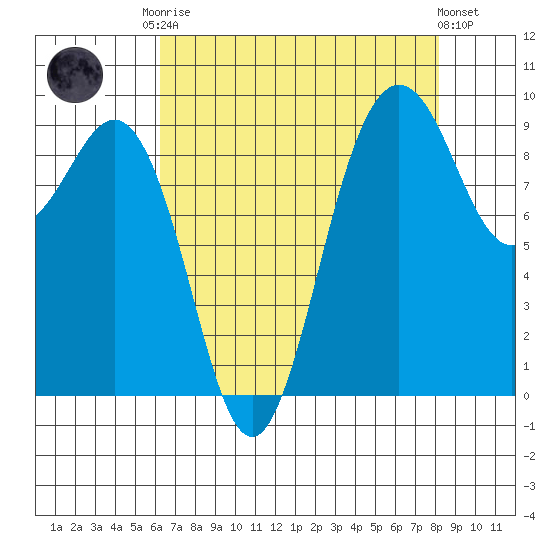 Port Gamble tide chart for Friday, August 22, 2025