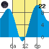 Port Gamble tide chart for Friday, August 22, 2025