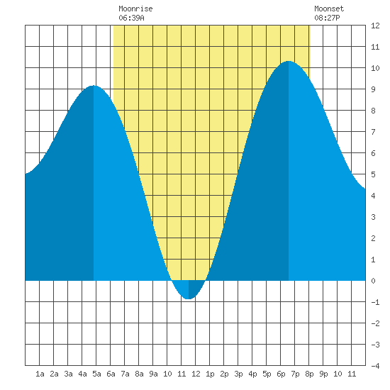 Port Gamble tide chart for Saturday, August 23, 2025