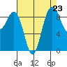 Port Gamble tide chart for Saturday, August 23, 2025