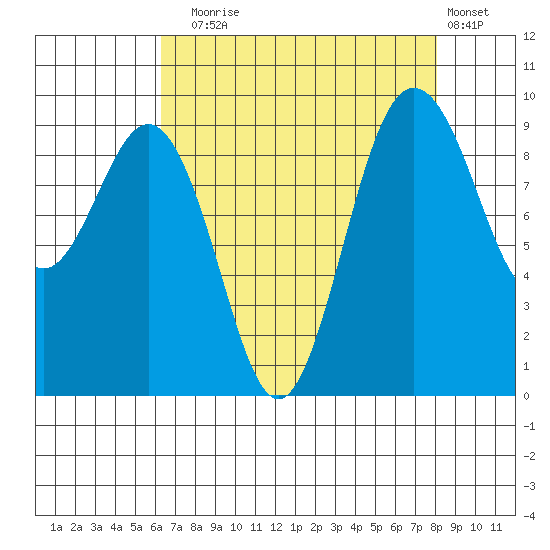 Port Gamble tide chart for Sunday, August 24, 2025