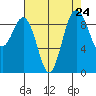 Port Gamble tide chart for Sunday, August 24, 2025