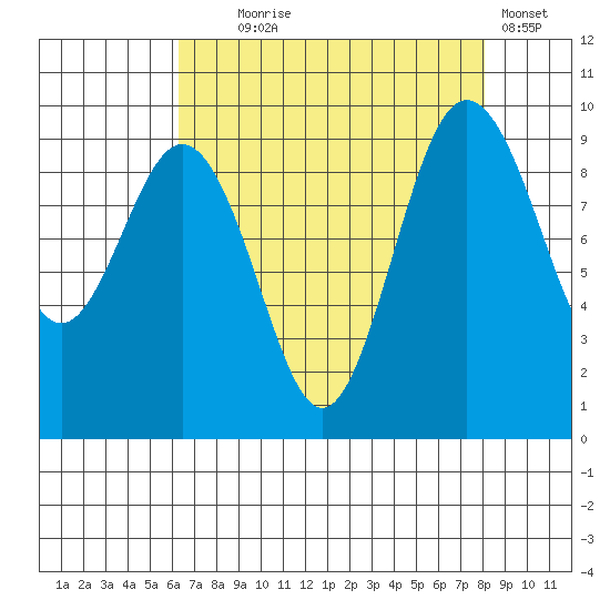 Port Gamble tide chart for Monday, August 25, 2025