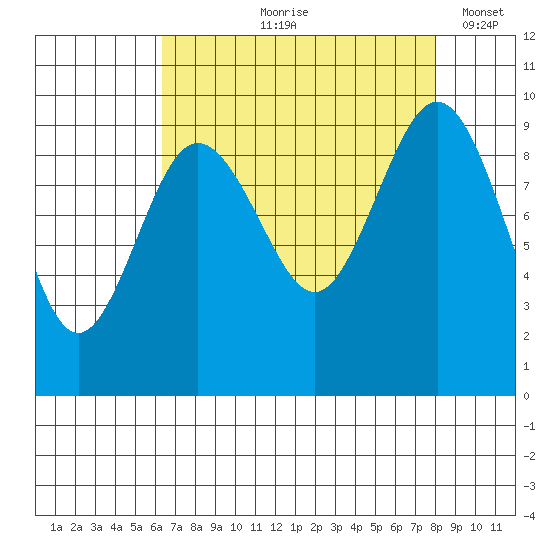 Port Gamble tide chart for Wednesday, August 27, 2025