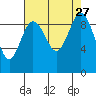 Port Gamble tide chart for Wednesday, August 27, 2025