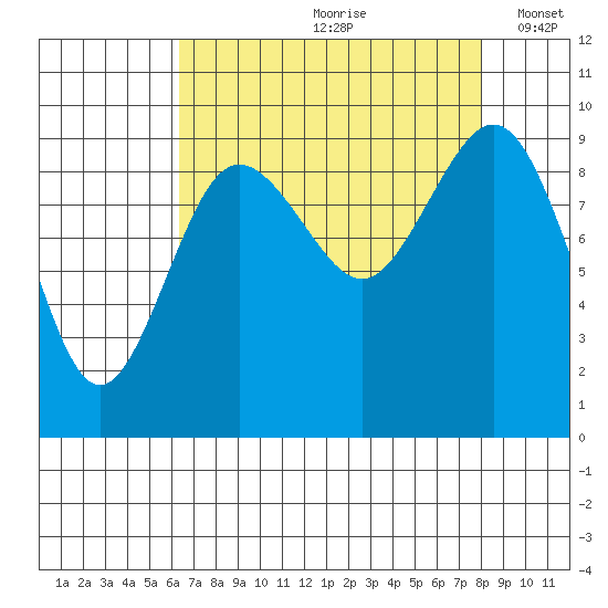 Port Gamble tide chart for Thursday, August 28, 2025