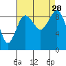 Port Gamble tide chart for Thursday, August 28, 2025