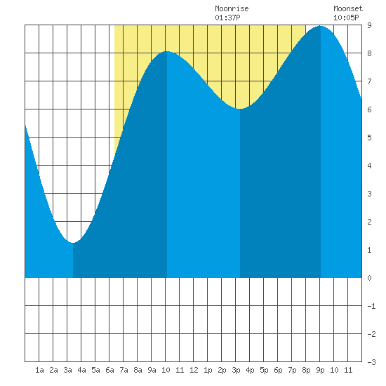 Port Gamble tide chart for Friday, August 29, 2025