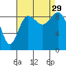 Port Gamble tide chart for Friday, August 29, 2025