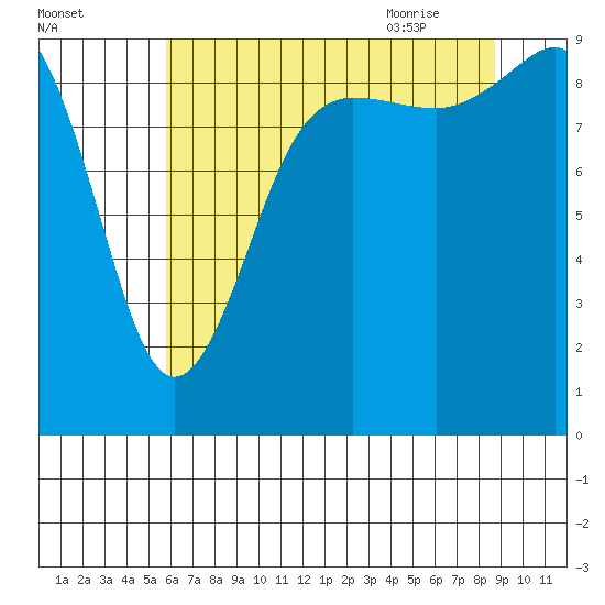 Port Gamble tide chart for Saturday, August 2, 2025
