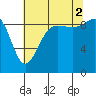 Port Gamble tide chart for Saturday, August 2, 2025