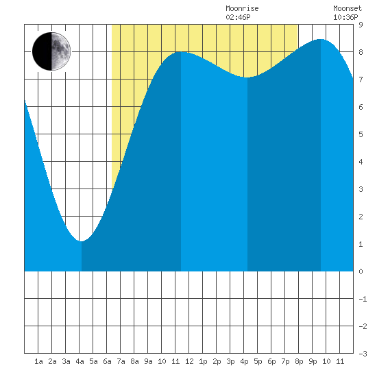 Port Gamble tide chart for Saturday, August 30, 2025