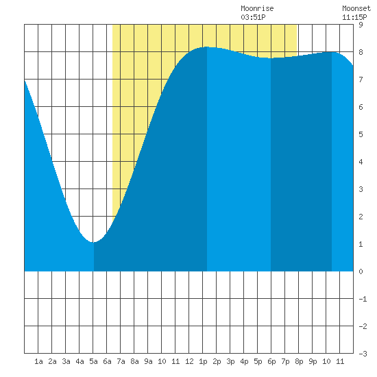 Port Gamble tide chart for Sunday, August 31, 2025