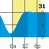 Port Gamble tide chart for Sunday, August 31, 2025