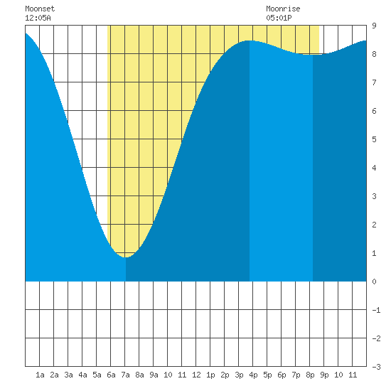 Port Gamble tide chart for Sunday, August 3, 2025